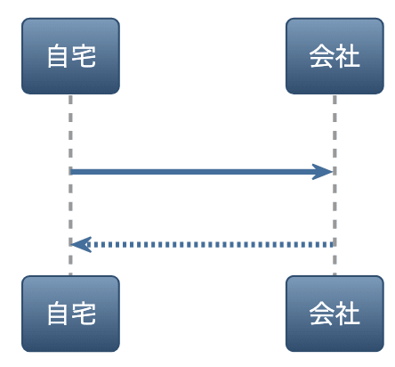 PlantUML(プラントユーエムエル)でシーケンス図を書くぞ!